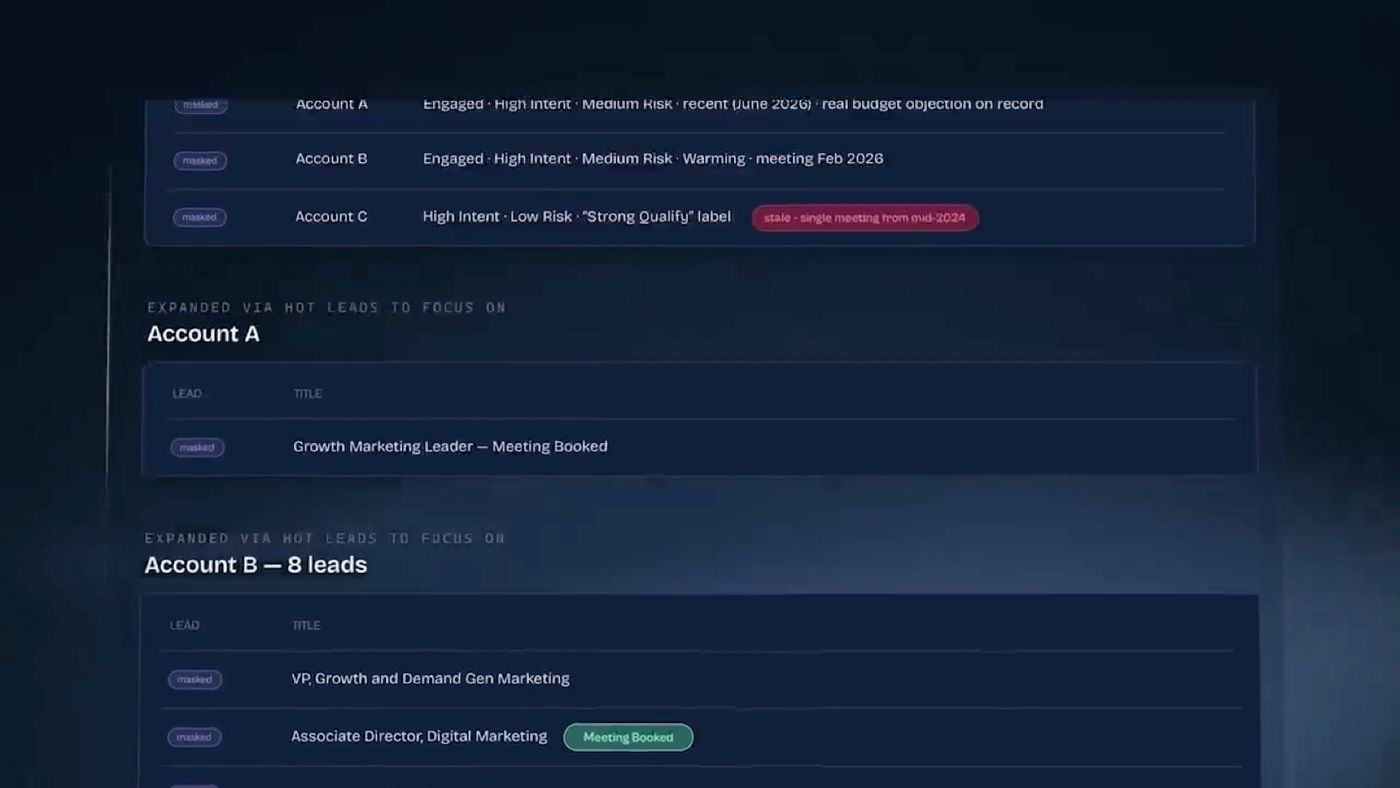 Account-level view from the same run: two accounts marked engaged and high intent, and a third with a "Strong Qualify" label flagged as stale because its only meeting was in mid-2024.