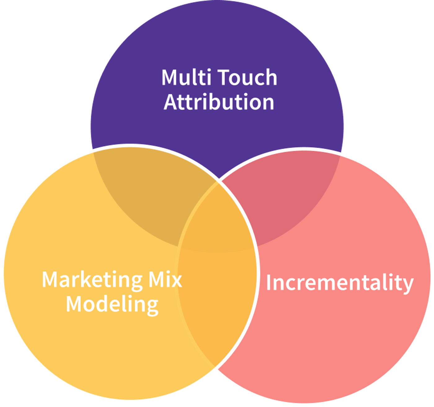 Venn diagram with three overlapping circles labeled Multi Touch Attribution, Marketing Mix Modeling, and Incrementality.