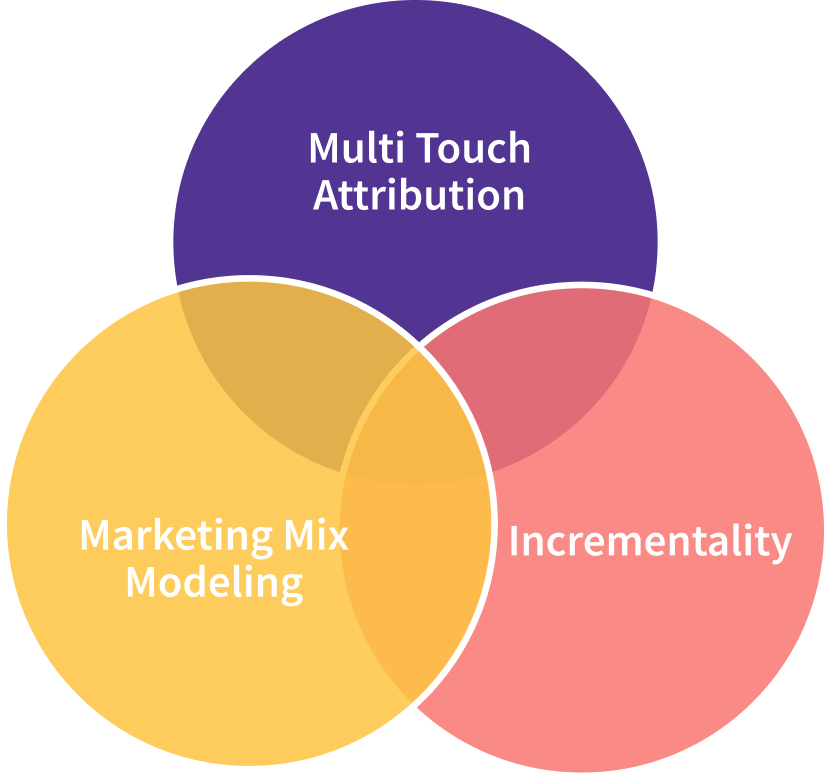 Venn diagram with three overlapping circles labeled Multi Touch Attribution, Marketing Mix Modeling, and Incrementality.