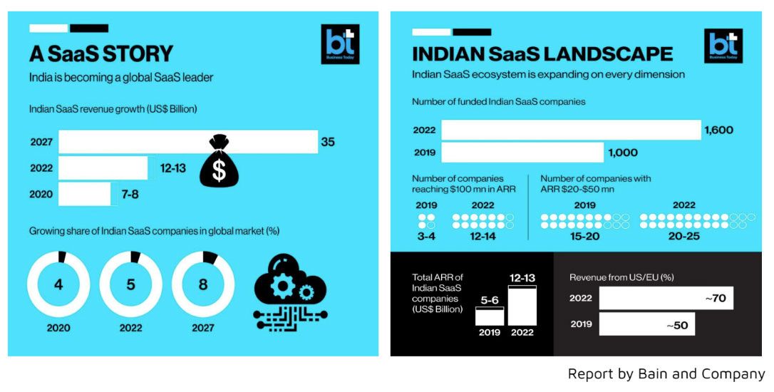Two infographics on Indian SaaS growth and landscape.