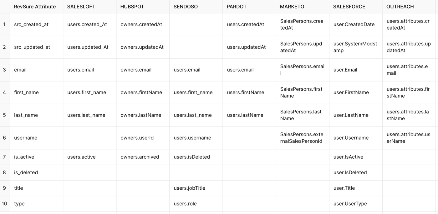 Table comparing user data fields across 7 platforms: Salesforce, Hubspot, Sendoso, Pardoof, Marketo, Salesforce, Outreach.