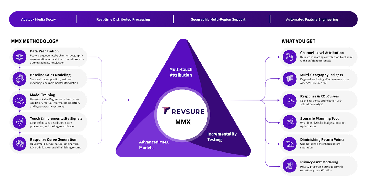 Purple triangle diagram with Revsure MMX logo, surrounded by 12 white text bubbles.