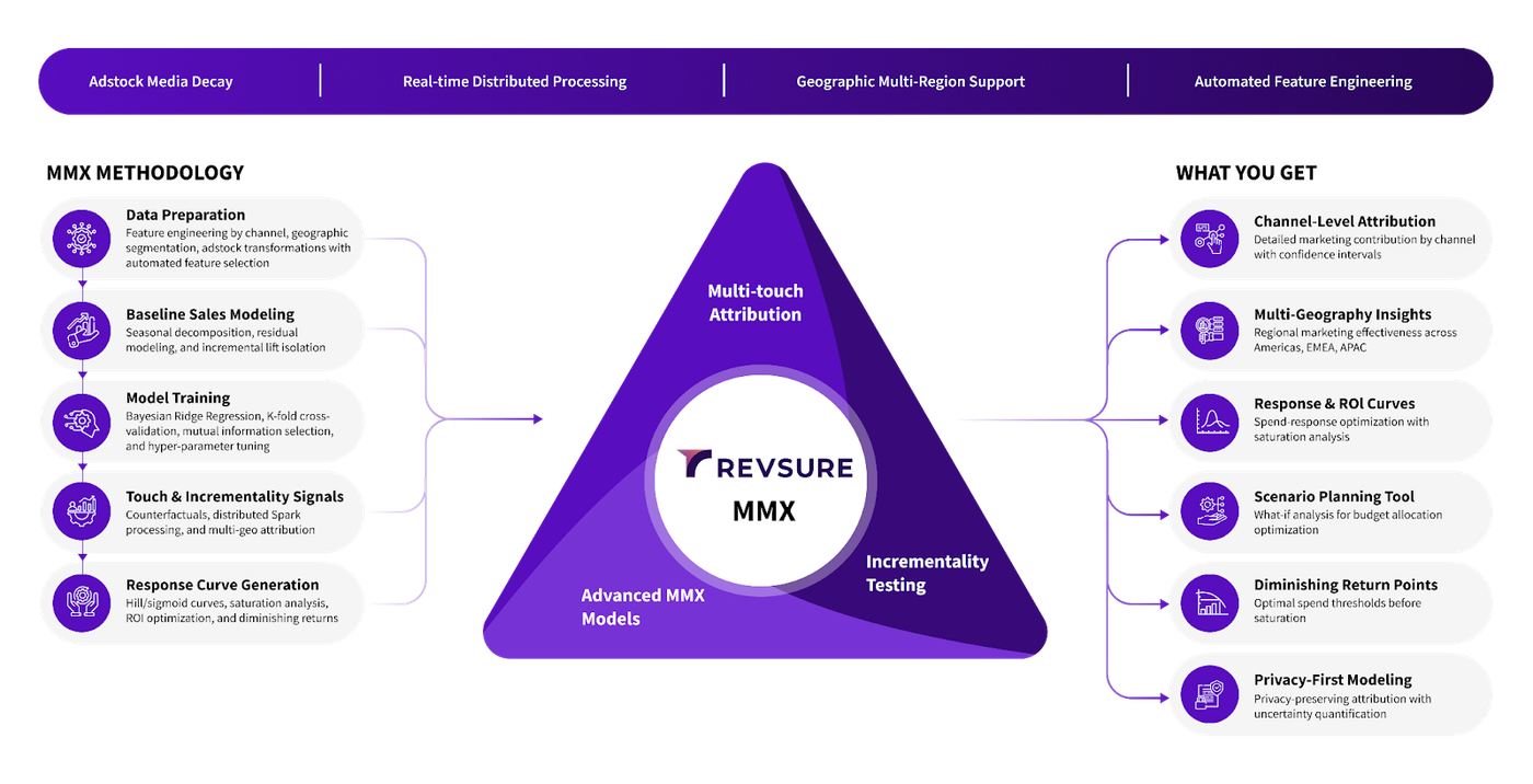 Purple triangle diagram with Revsure MMX logo, surrounded by 12 white text bubbles.