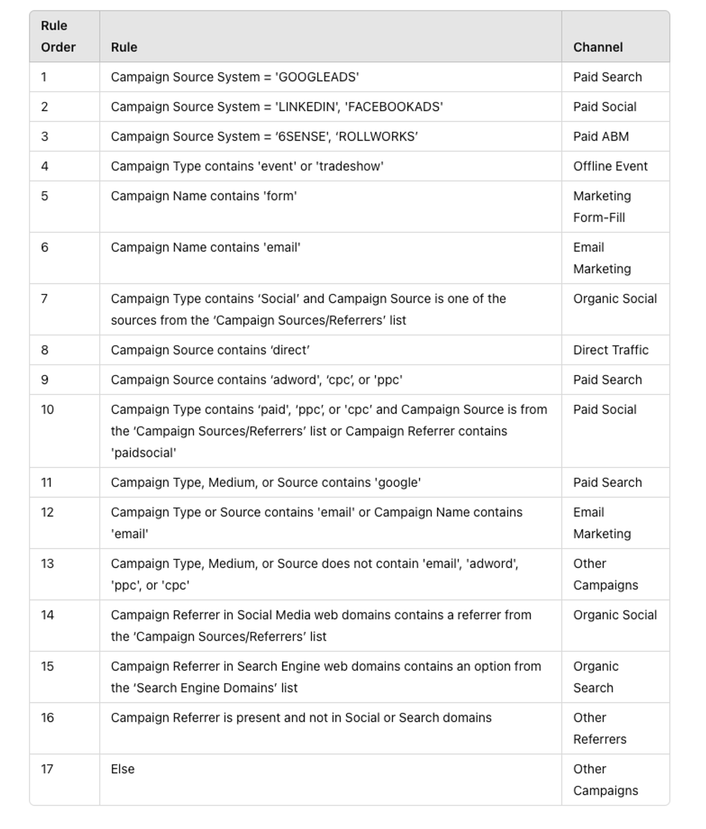 Table with 3 columns: Rule Order, Rule, and Channel, listing campaign classification rules.