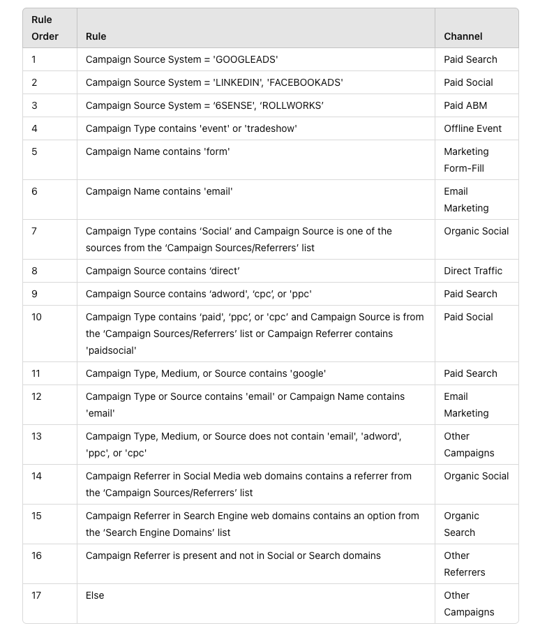 Table with 3 columns: Rule Order, Rule, and Channel, listing campaign classification rules.