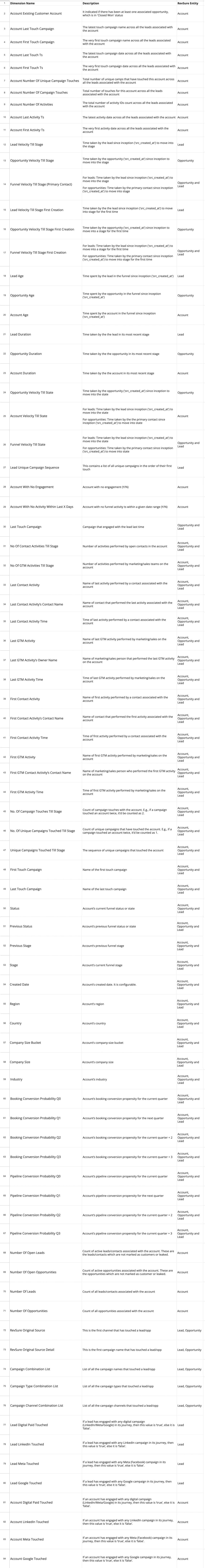 Table with 3 columns listing data dictionary terms for B2B SaaS, including dimensions, descriptions, and relevant entities.