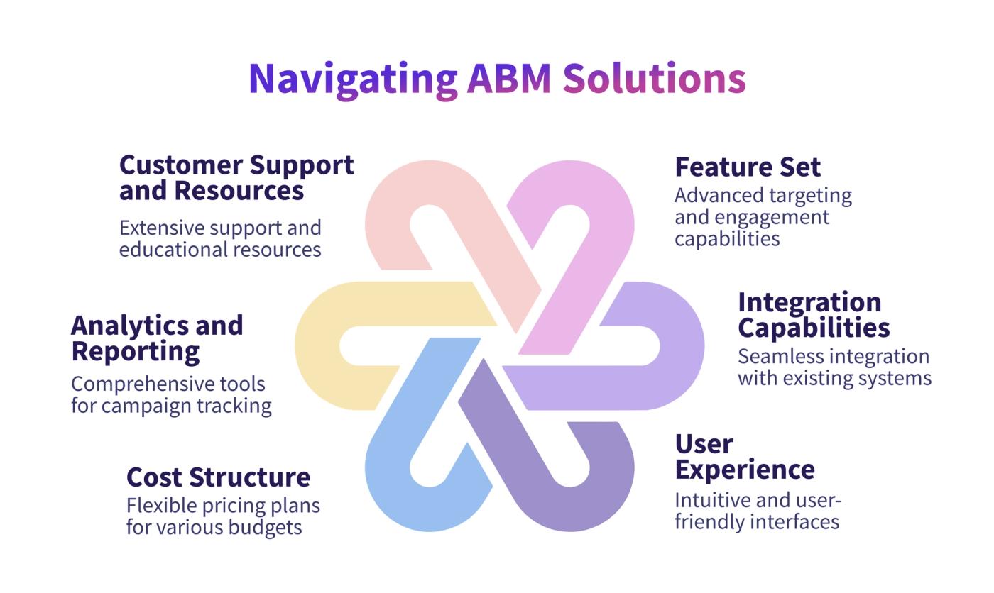 The Ultimate ABM Vendor Showdown: 6sense vs. Demandbase vs. RollWorks vs. Terminus – Which One Will Transform Your Marketing (figure 2)