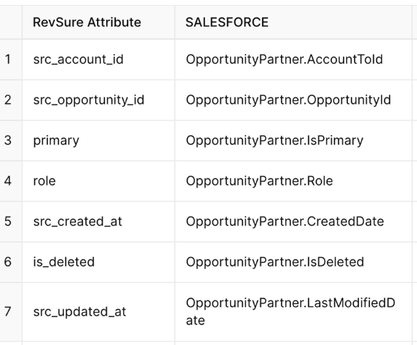 Table mapping RevSure attributes to Salesforce Opportunity Partner fields.