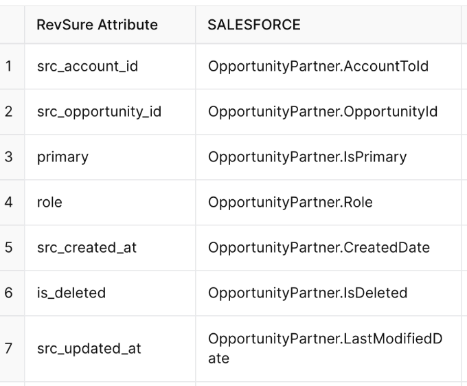 Table mapping RevSure attributes to Salesforce Opportunity Partner fields.