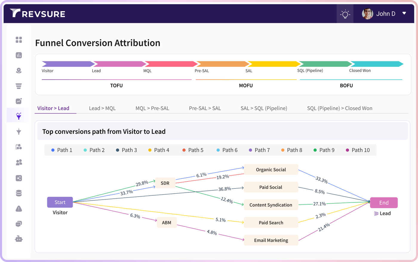 See What Moves the Funnel with RevSure Funnel Conversion Attribution (figure 2)
