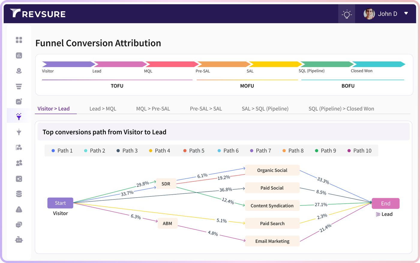 See What Moves the Funnel with RevSure Funnel Conversion Attribution (figure 2)
