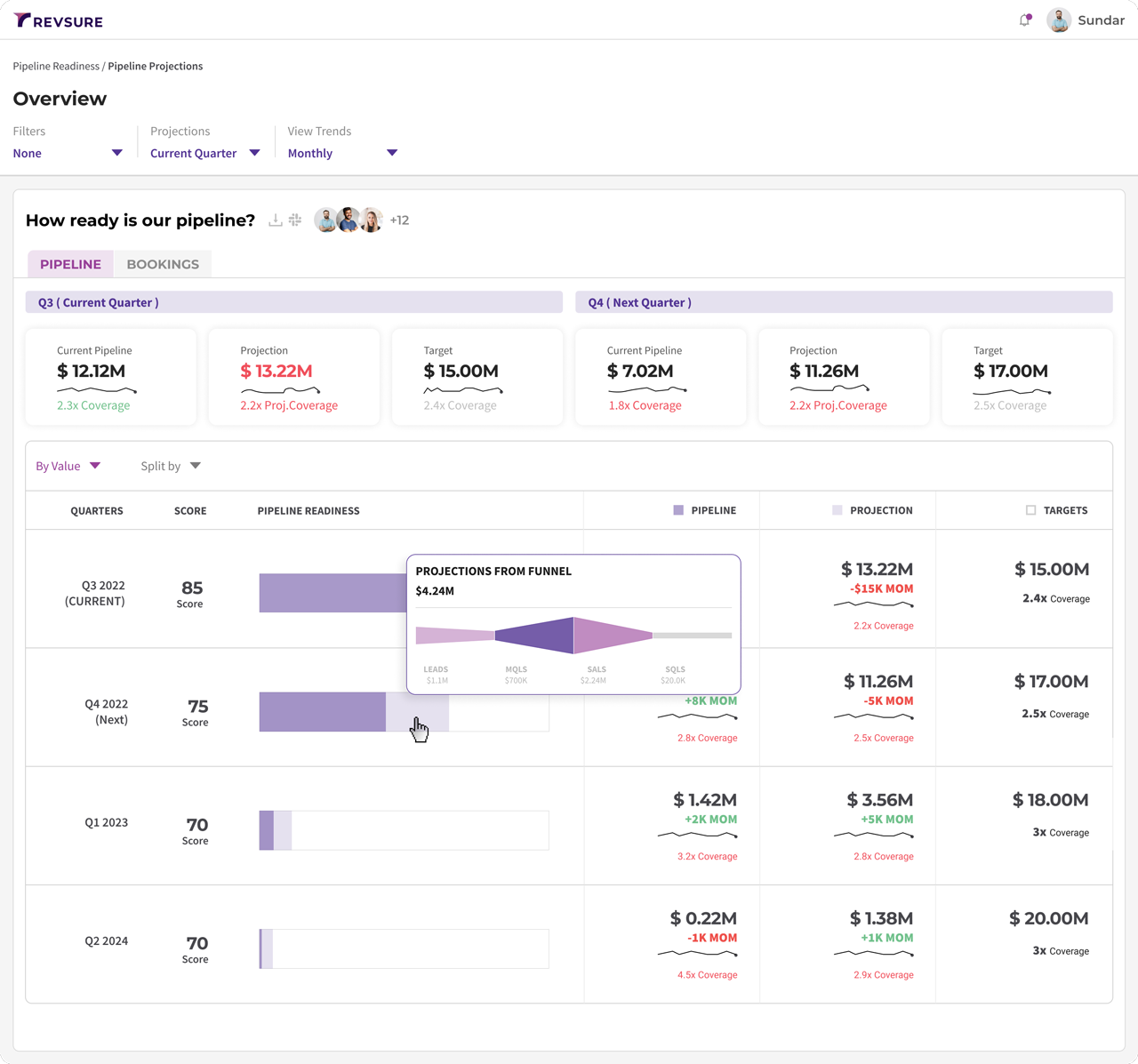 Sales pipeline dashboard with revenue projections, targets, and readiness scores for multiple quarters.