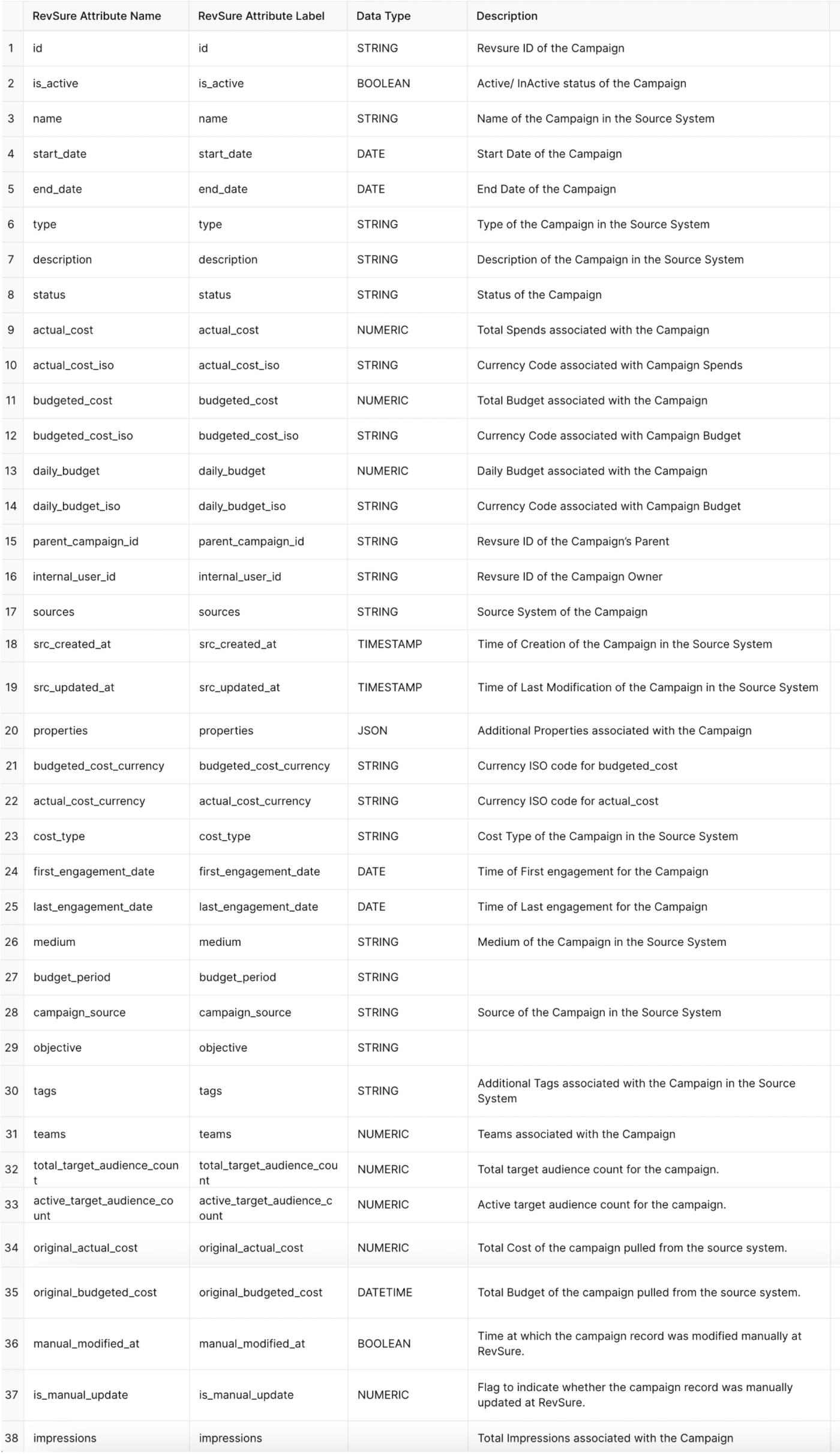 Table with 4 columns and 38 rows of campaign data attributes.
