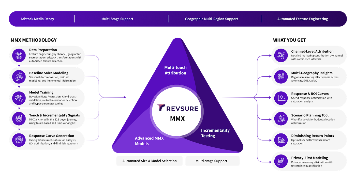 Infographic illustrating Revsure MMX capabilities including multi-touch attribution, incrementality testing, and advanced MMX models.