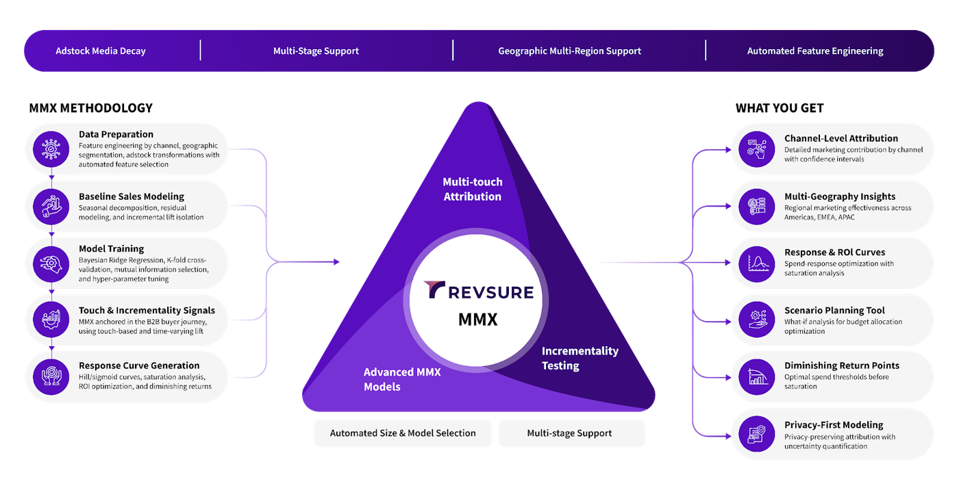 Infographic illustrating Revsure MMX capabilities including multi-touch attribution, incrementality testing, and advanced MMX models.