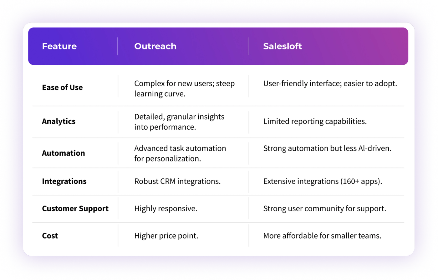 Choosing the Best Sales Engagement Platform: Outreach vs. Salesloft Explained
