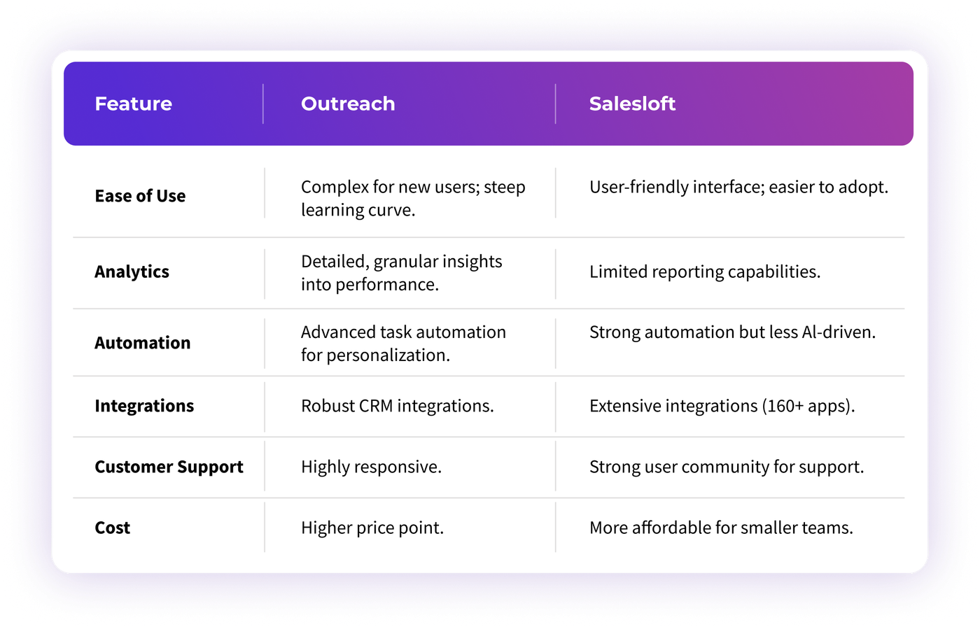 Choosing the Best Sales Engagement Platform: Outreach vs. Salesloft Explained