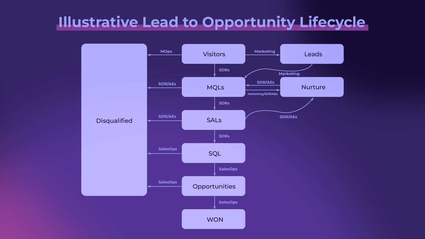 Illustrative Lead to Opportunity Lifecycle