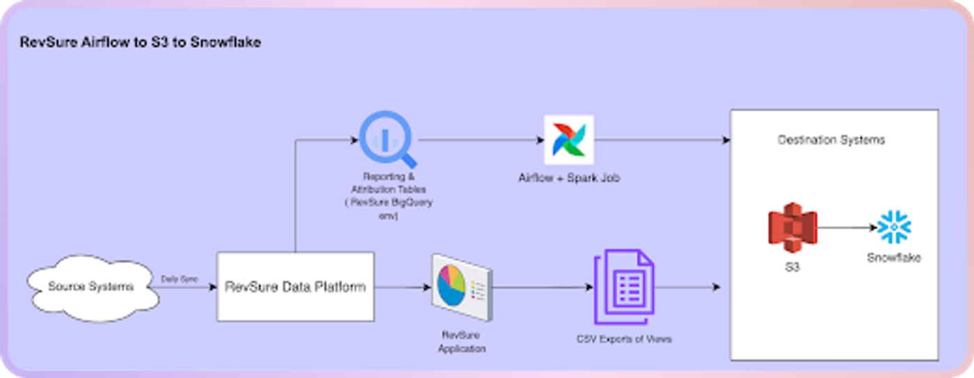 Snowflake Write-back Integration Implementation Documentation (figure 2)