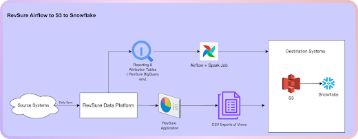 Snowflake Write-back Integration Implementation Documentation (figure 2)