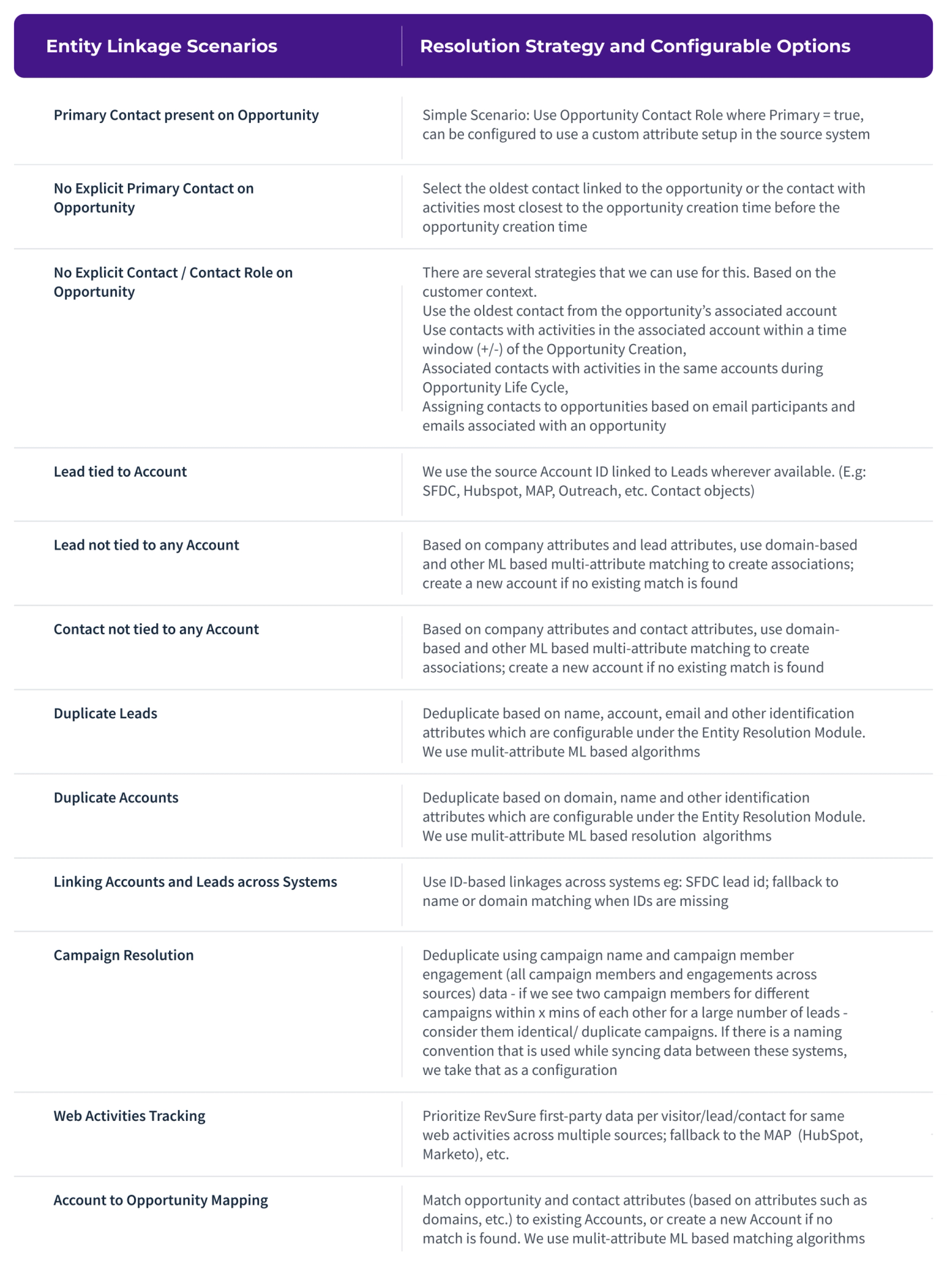 Data Handling and Resolution Scenarios (figure 2)
