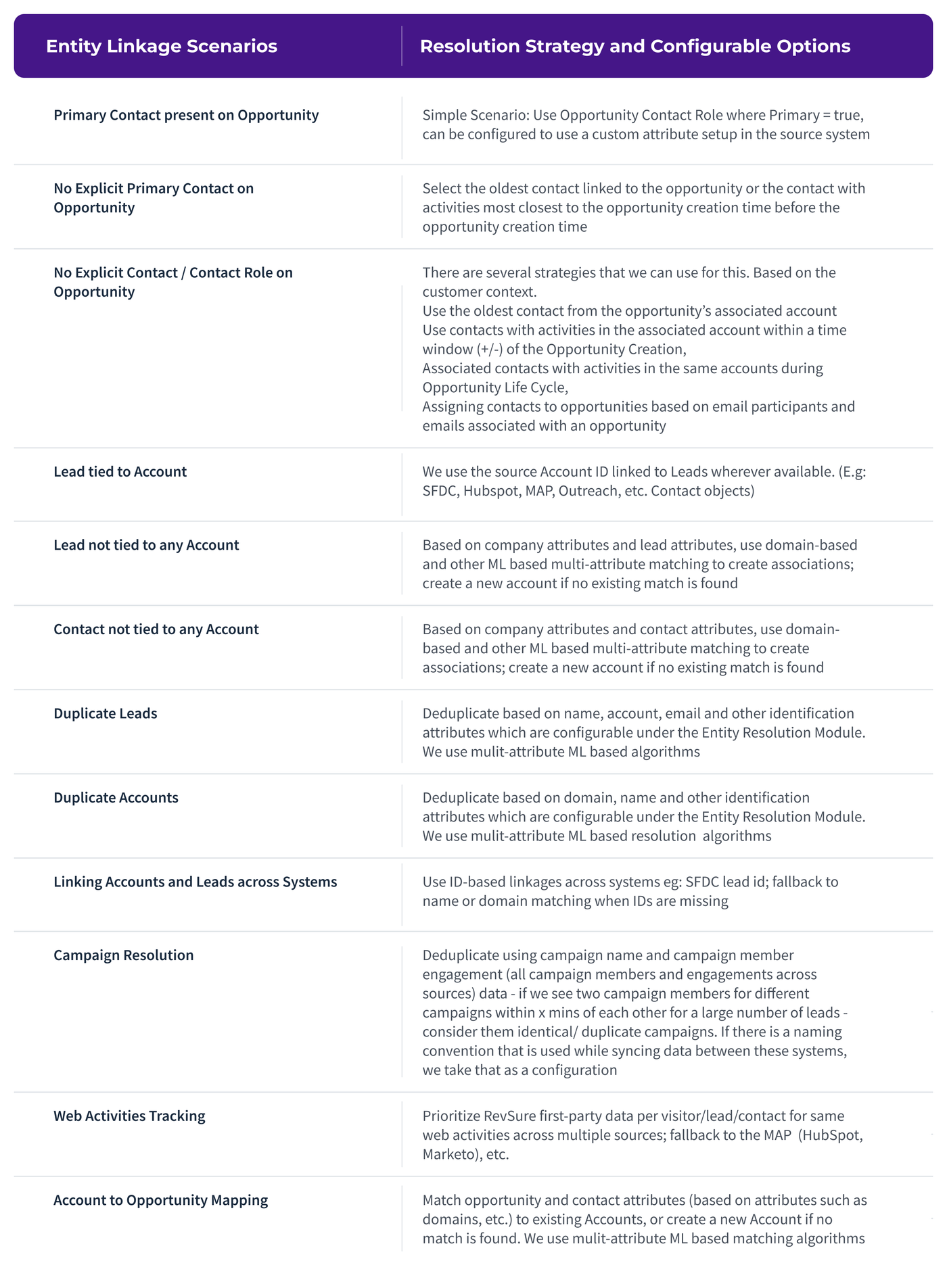 Data Handling and Resolution Scenarios (figure 2)