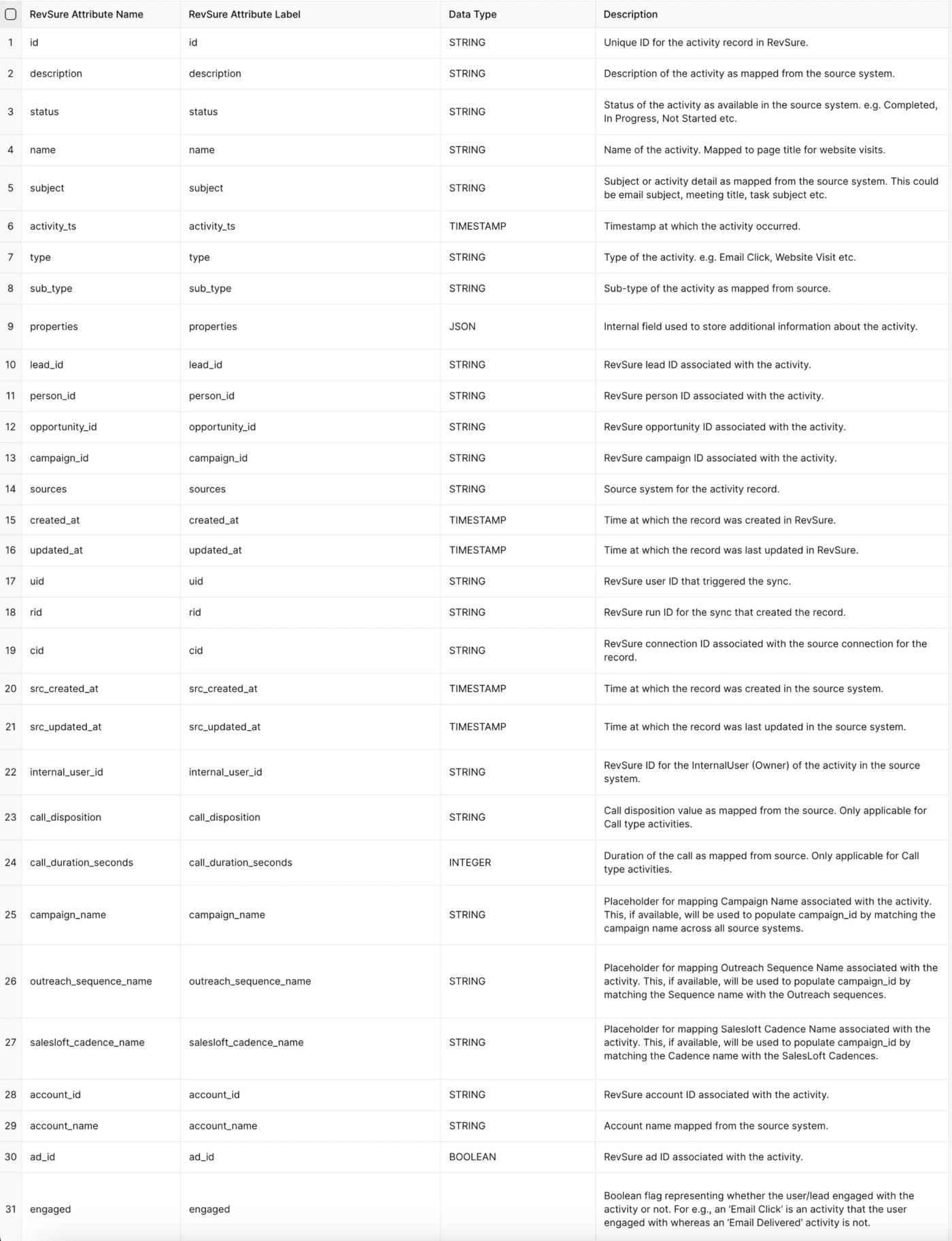 Table with 4 columns and 31 rows listing RevSure activity record attributes.