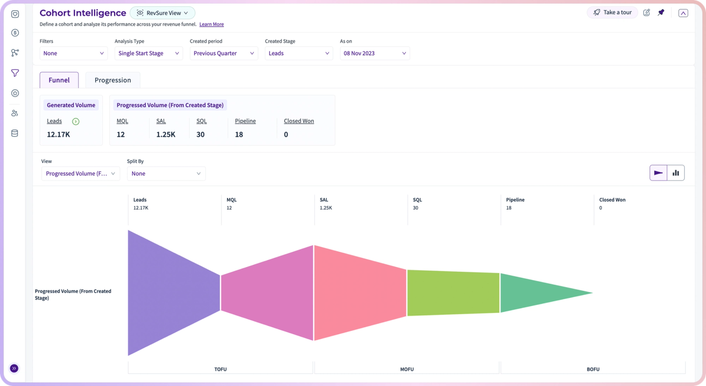 Fixing Funnel Blind Spots with RevSure’s Cohort Intelligence (figure 1)