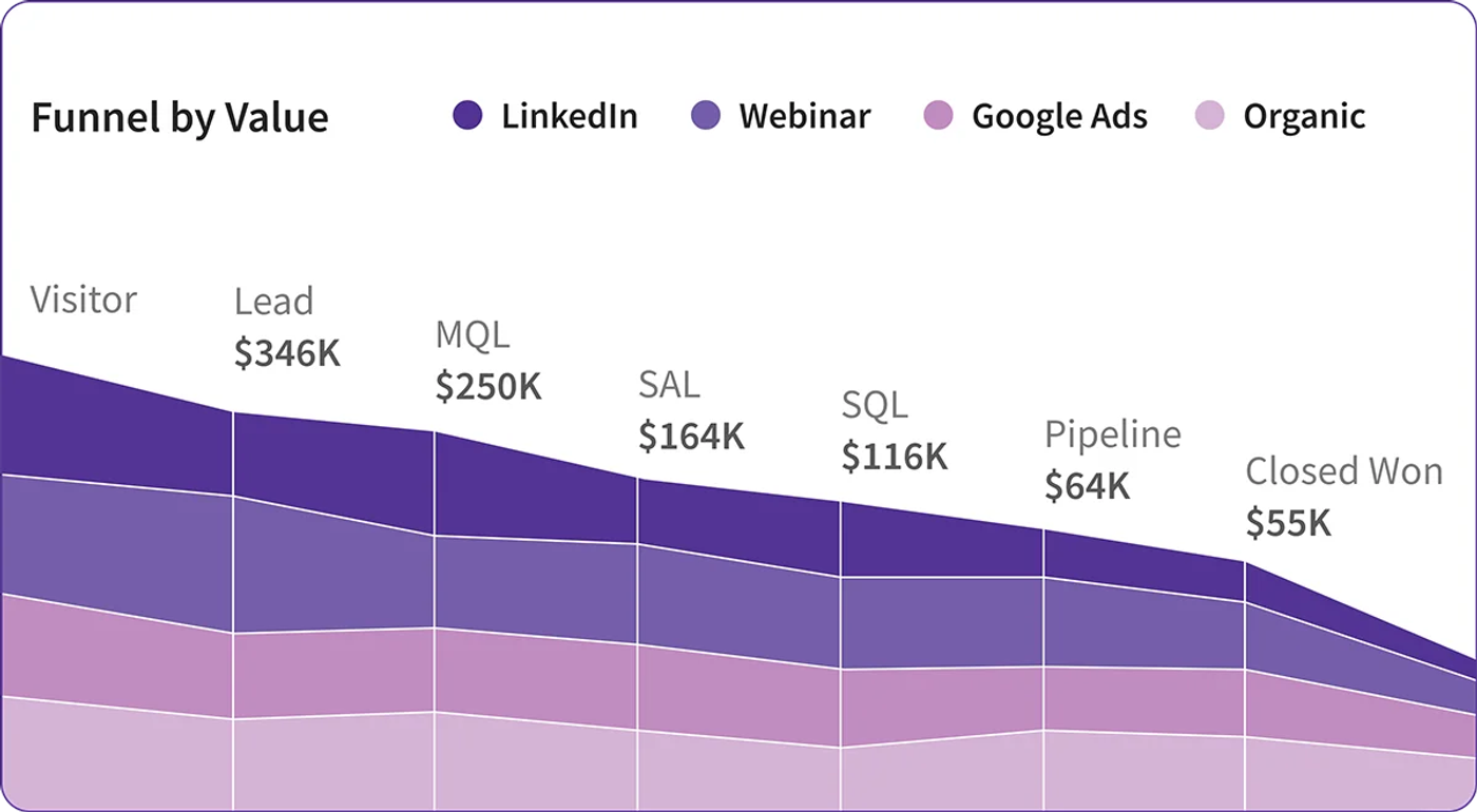 Stacked funnel chart showing lead value progression by marketing channel.