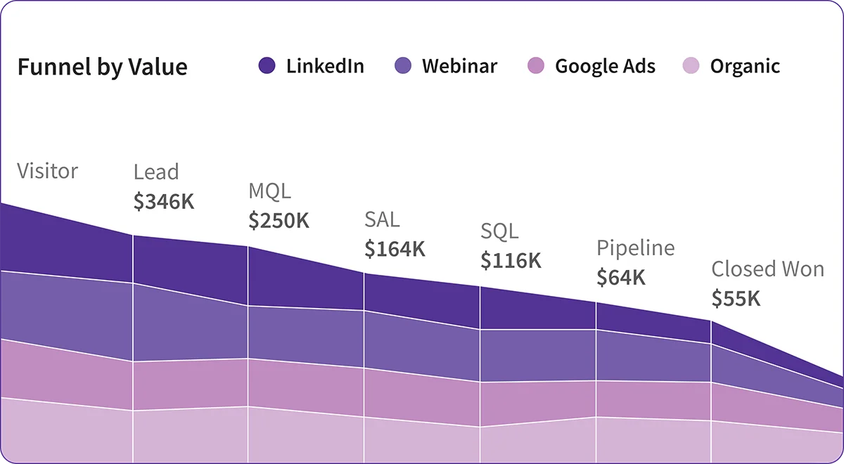 Stacked funnel chart showing lead value progression by marketing channel.