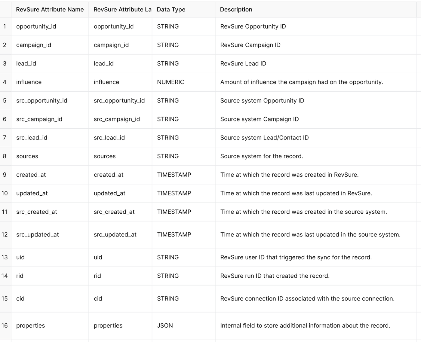 Table with 16 rows and 4 columns listing RevSure attributes for campaign influence data.