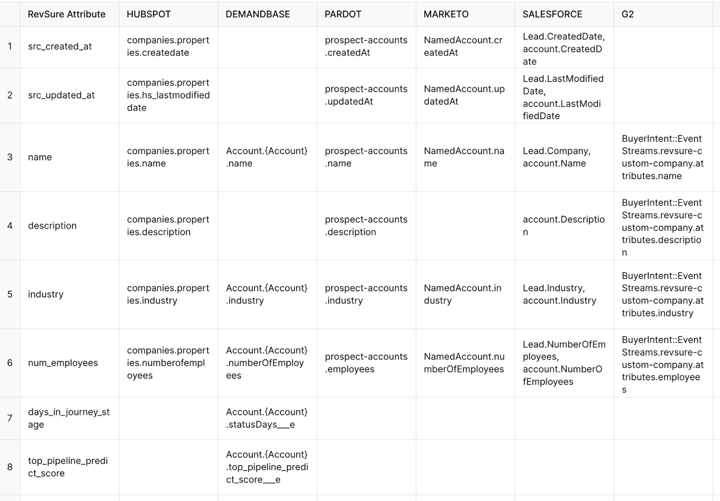 Table comparing data attributes across HubSpot, Demandbase, Pardot, Marketo, Salesforce, and G2 for account data.