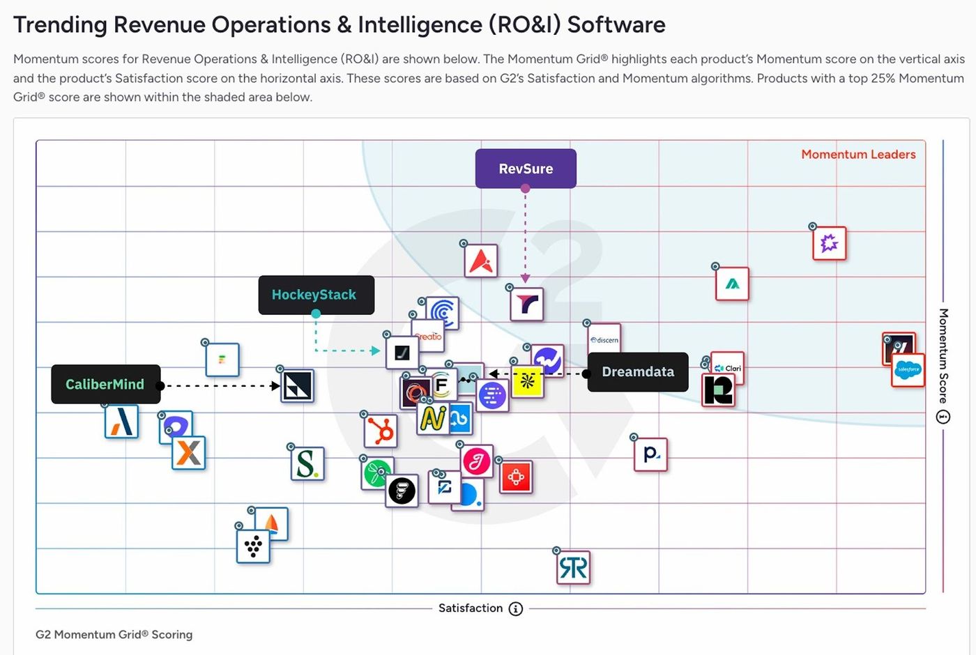 G2 Spring 2026 Momentum Grid chart for Revenue Operations & Intelligence software.