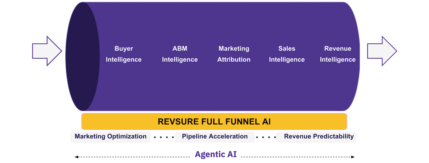 RevSure Agentic AI Hub: A Full-Funnel Approach to Revenue Engine Automation for Complex B2B GTM Motions