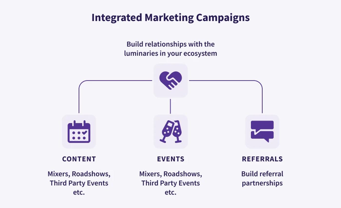Flowchart illustrating integrated marketing campaigns with content, events, and referrals.