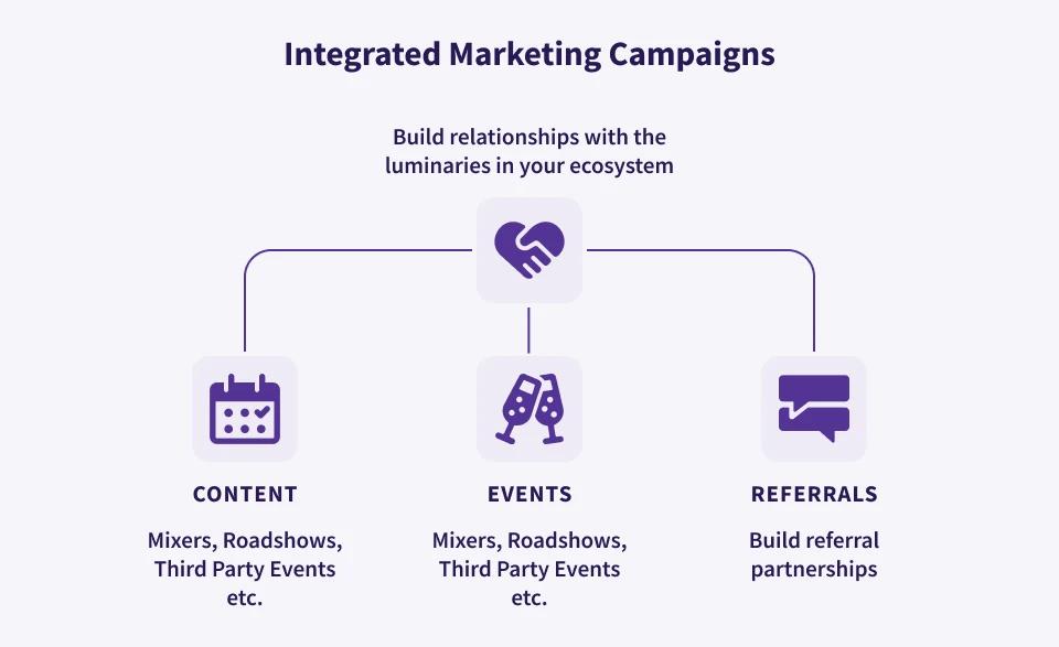 Flowchart illustrating integrated marketing campaigns with content, events, and referrals.