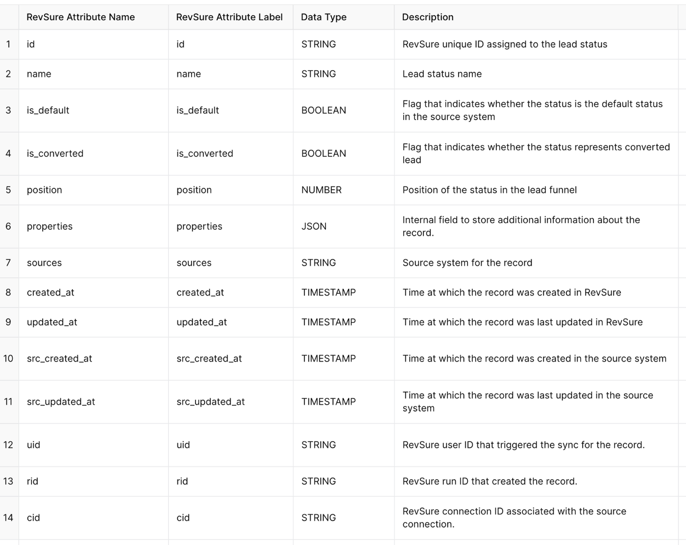 Table with 14 rows and 4 columns listing RevSure attribute names, labels, data types, and descriptions for LeadStatus.