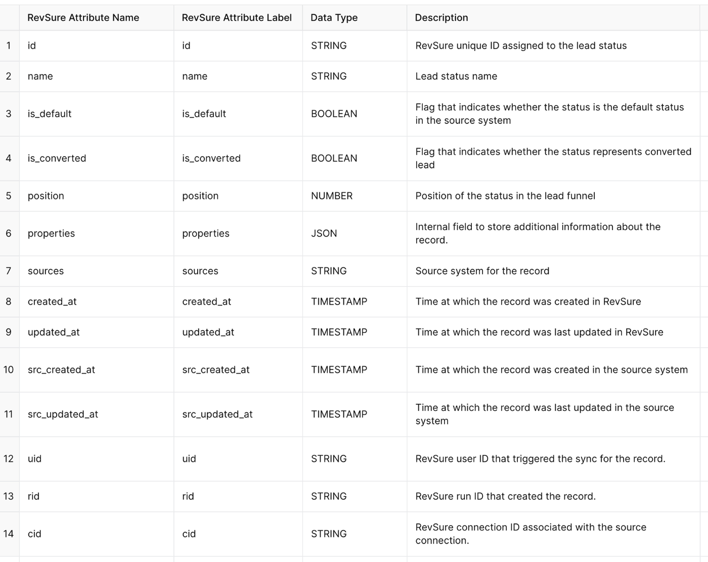 Table with 14 rows and 4 columns listing RevSure attribute names, labels, data types, and descriptions for LeadStatus.