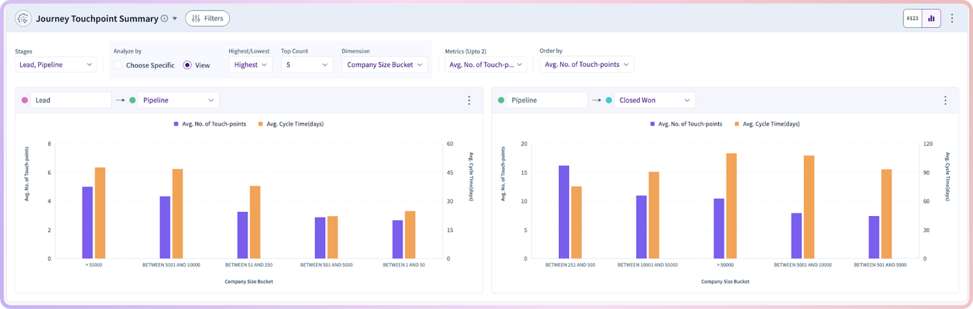 Bar charts showing average touchpoints and cycle time by company size bucket for lead, pipeline, and closed won stages.