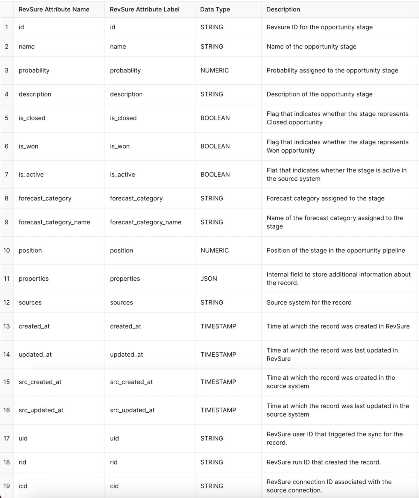 Table with 4 columns and 19 rows listing RevSure attributes for opportunity stage data.