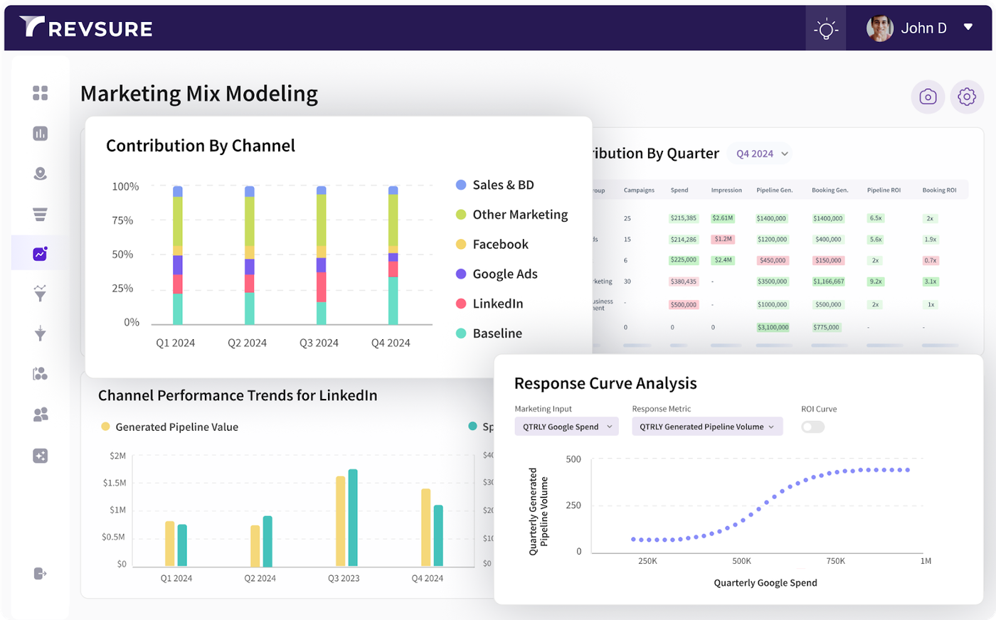 Marketing mix modeling dashboard with four charts: contribution by channel, contribution by quarter, channel performance trends, and response curve analysis.