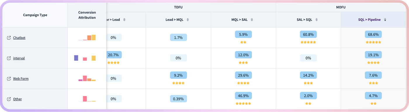 Full Funnel Attribution (figure 4)