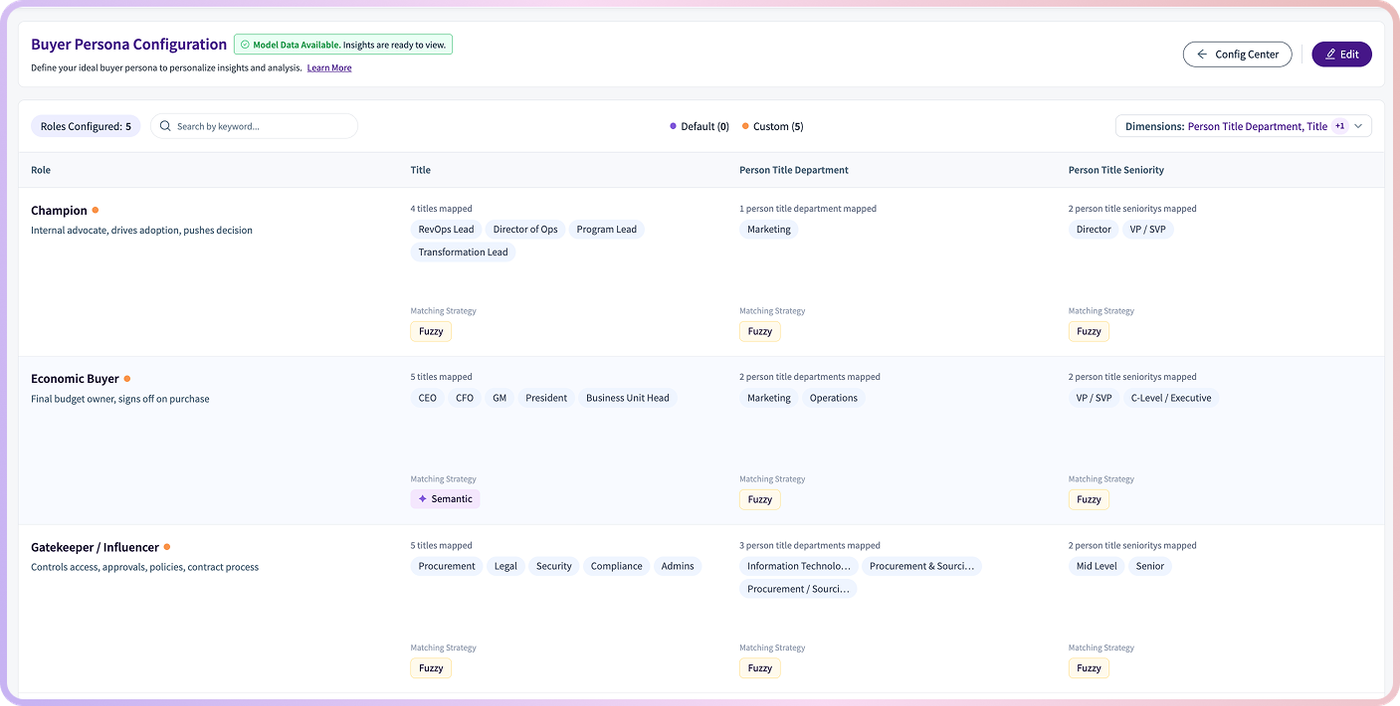 Buyer persona configuration table with roles, titles, departments, and dimensions.