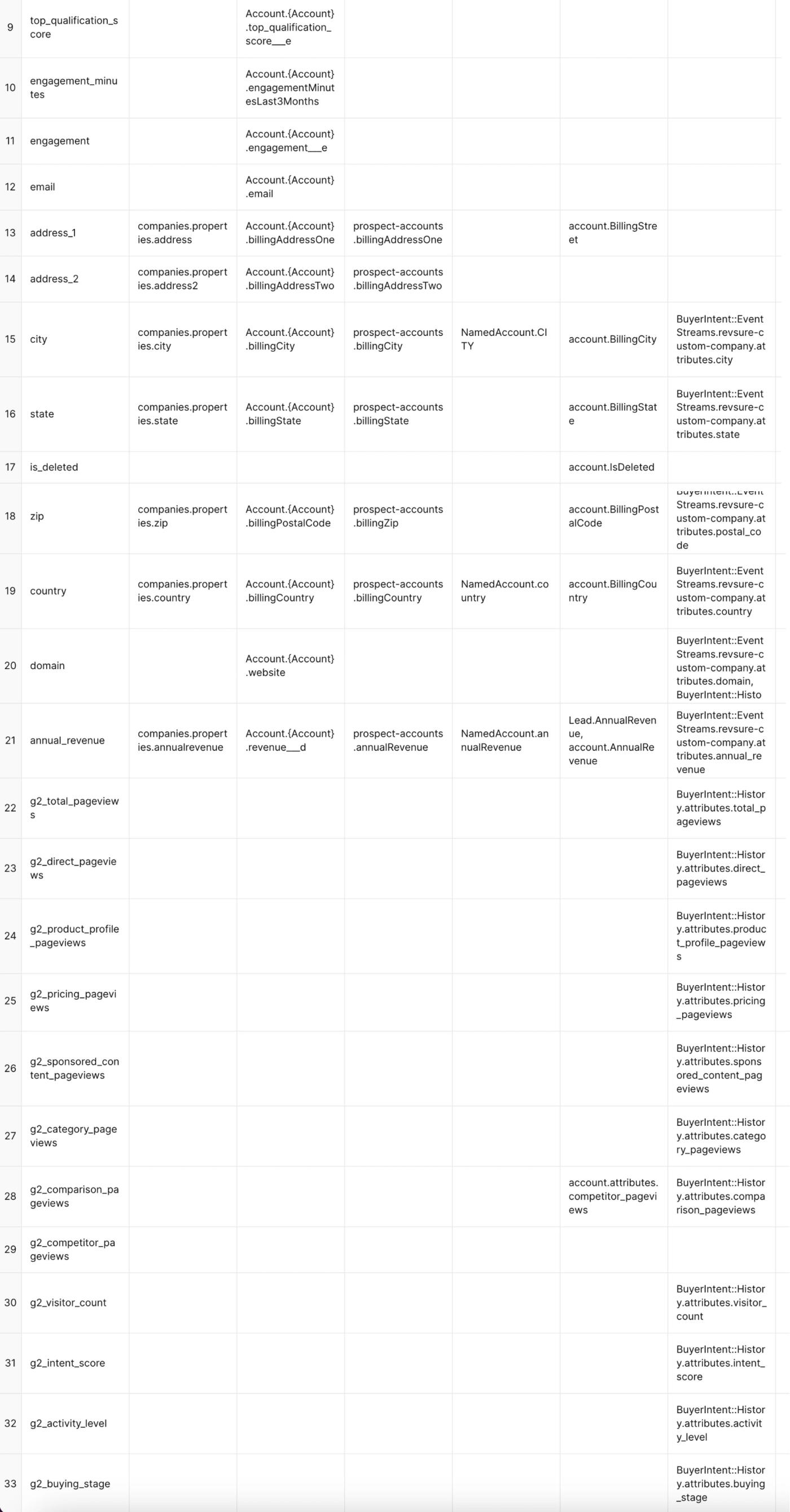 Table with 7 columns and 33 rows of account data fields and attributes.
