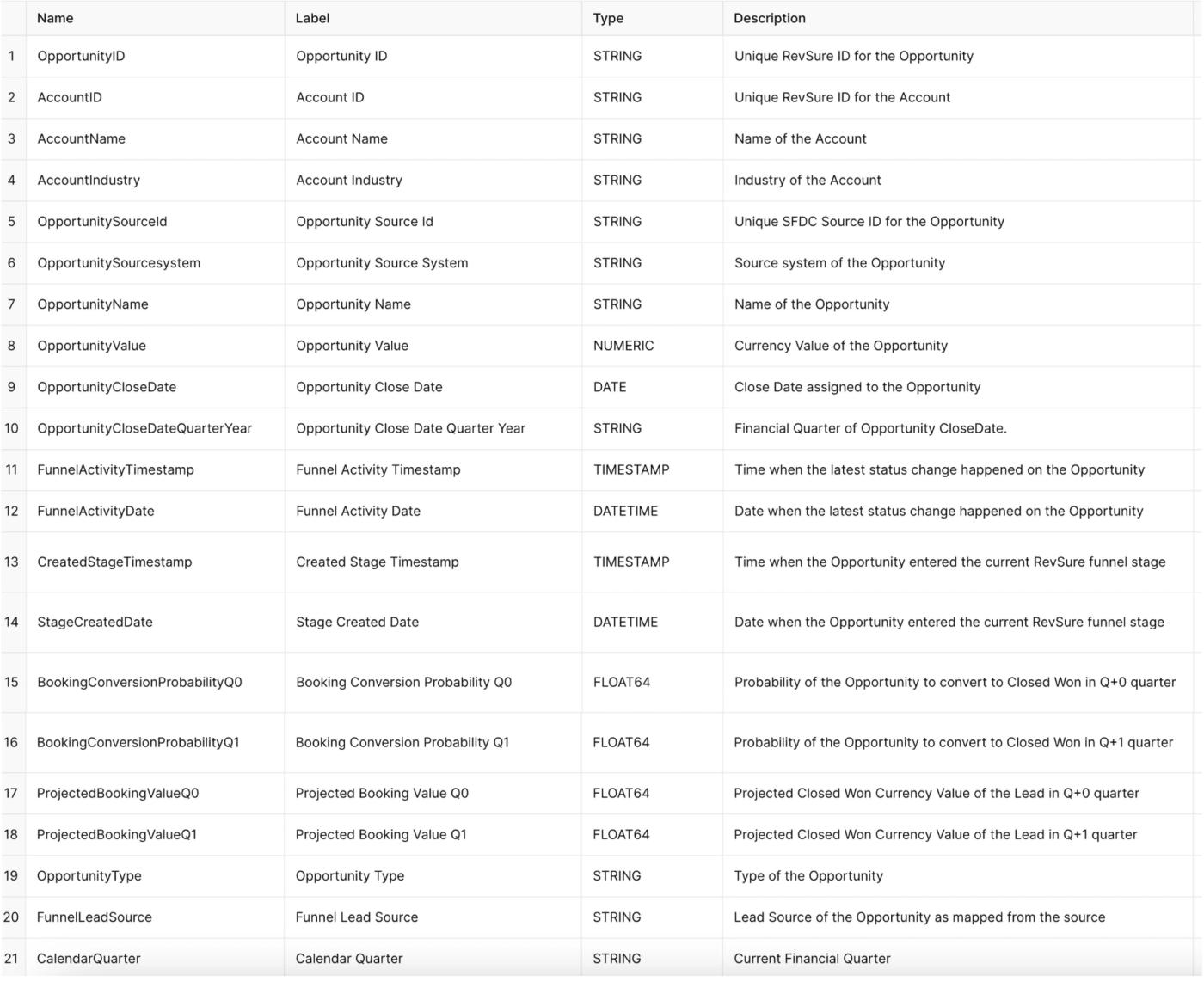 Table with 21 rows and 4 columns listing fields, labels, data types, and descriptions for opportunity data.