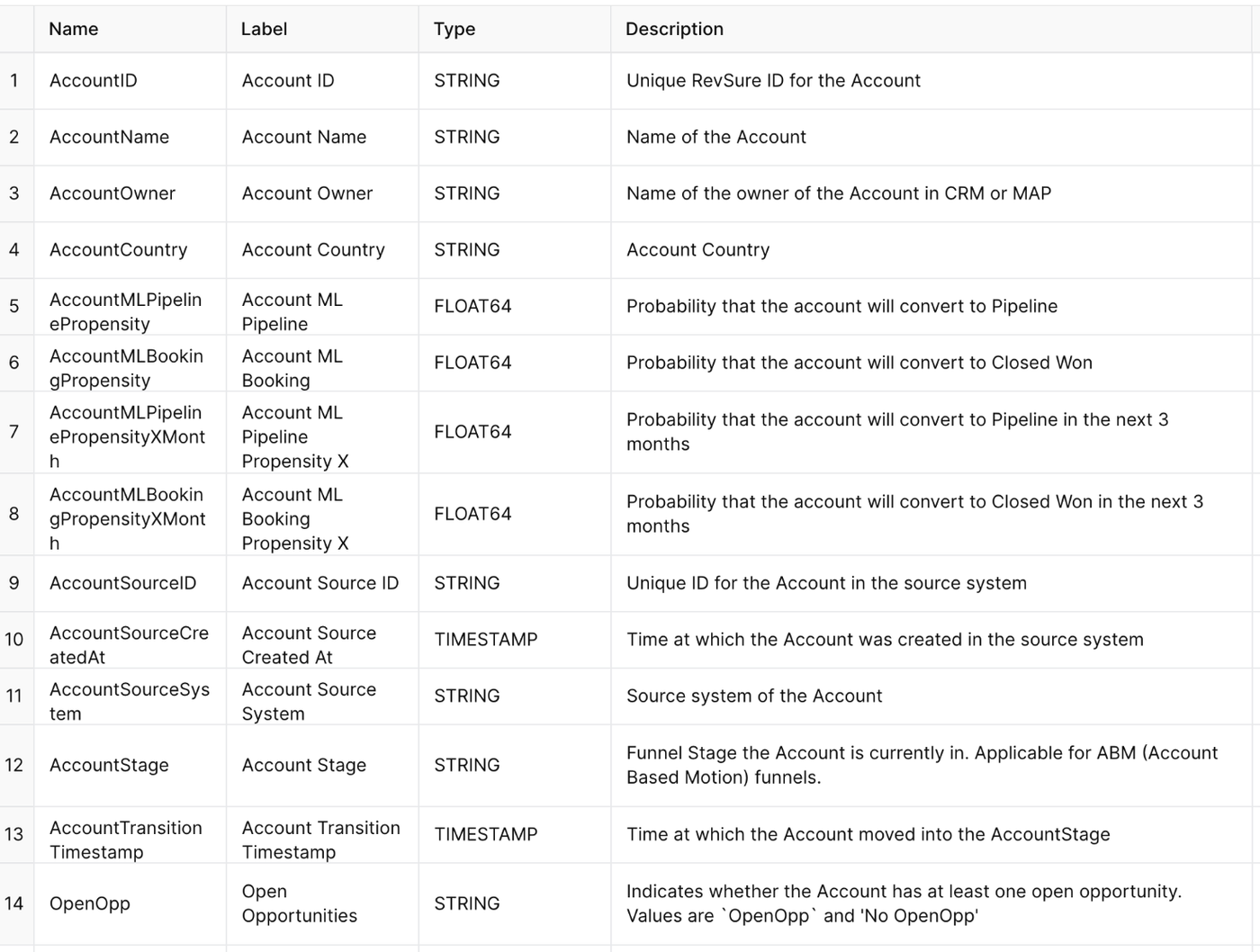 Table with 14 rows and 5 columns listing account detail data fields with labels, types, and descriptions.