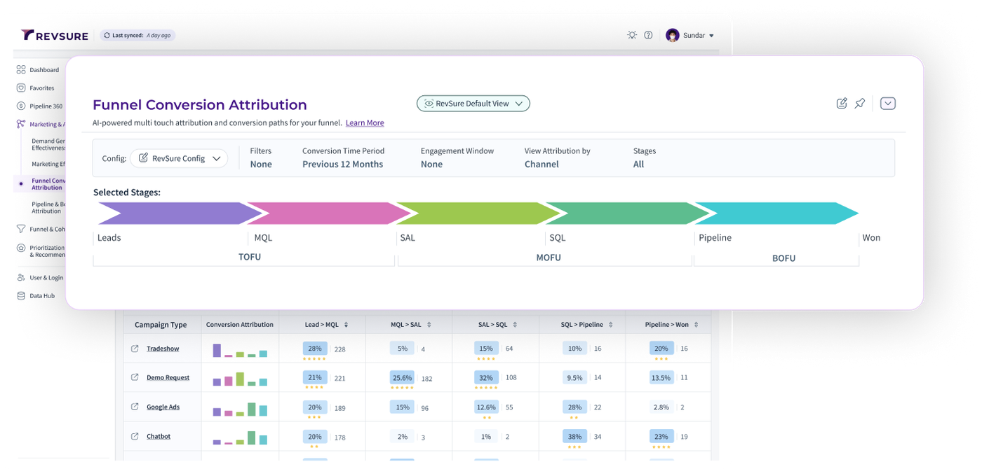 Full Funnel Attribution Solution