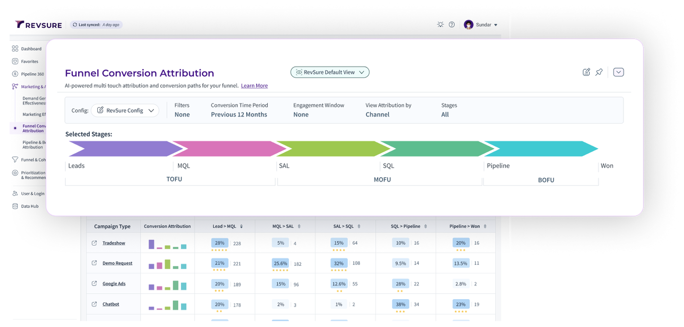 Full Funnel Attribution Solution
