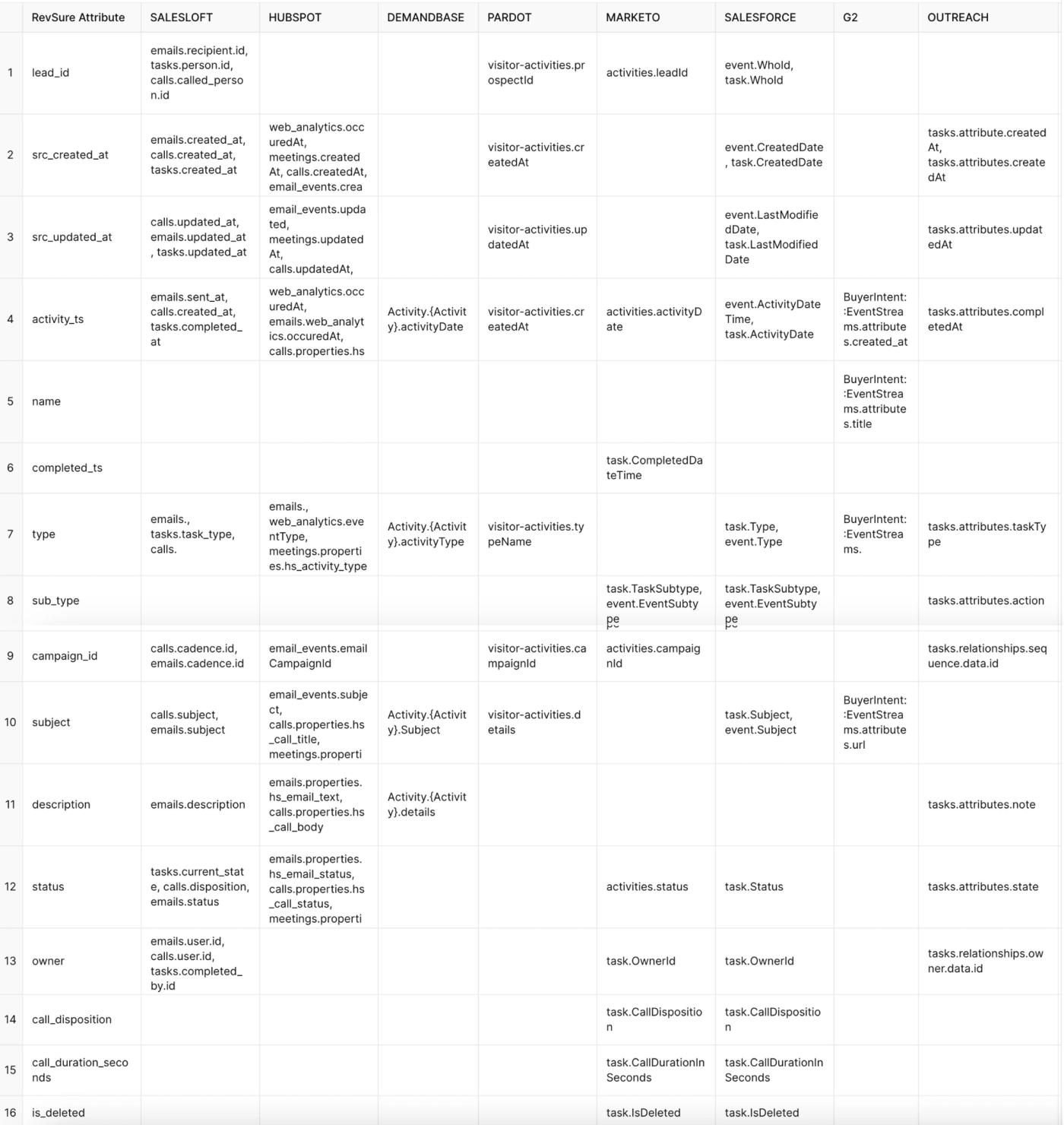 Table comparing data dictionary attributes across multiple platforms including Salesforce, HubSpot, and Outreach.