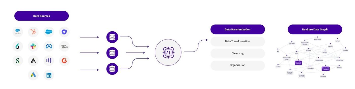 Flowchart illustrating data sources, data harmonization steps, and a RevScore data graph.